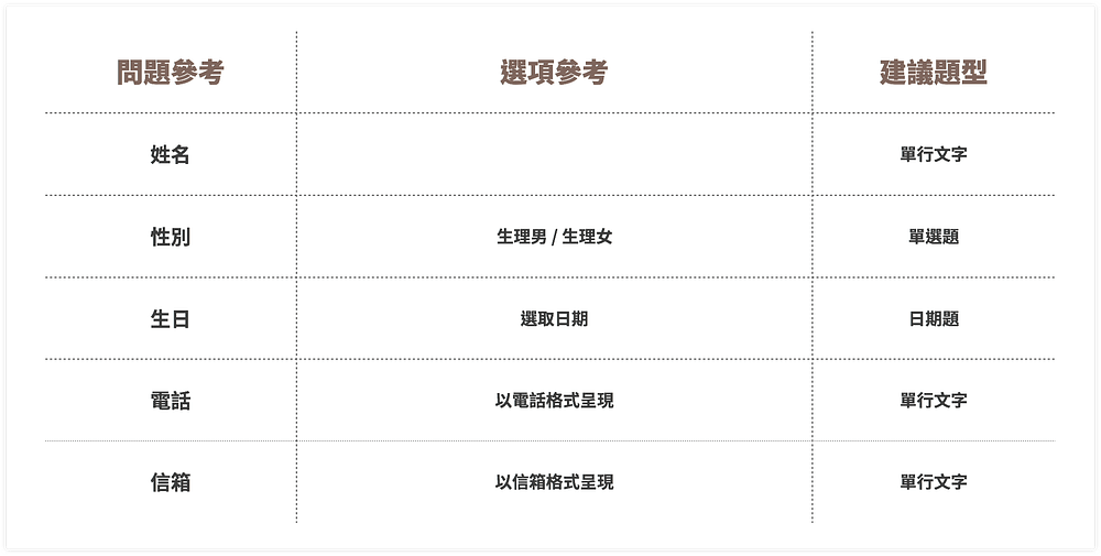 用餐滿意度問卷,個人調查問題、選項與題型參考
