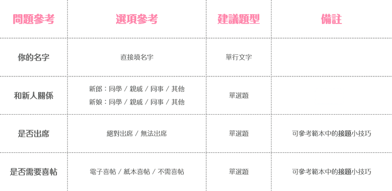 婚禮問卷之意願調查