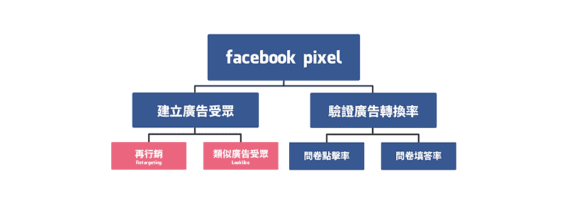 像素在廣告受眾的兩大應用
