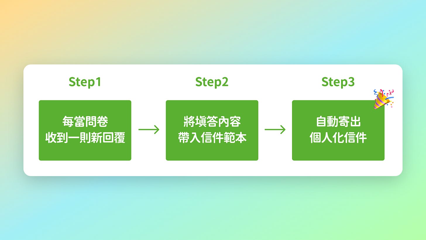 填完問卷後自動寄發個人化信件流程示意
