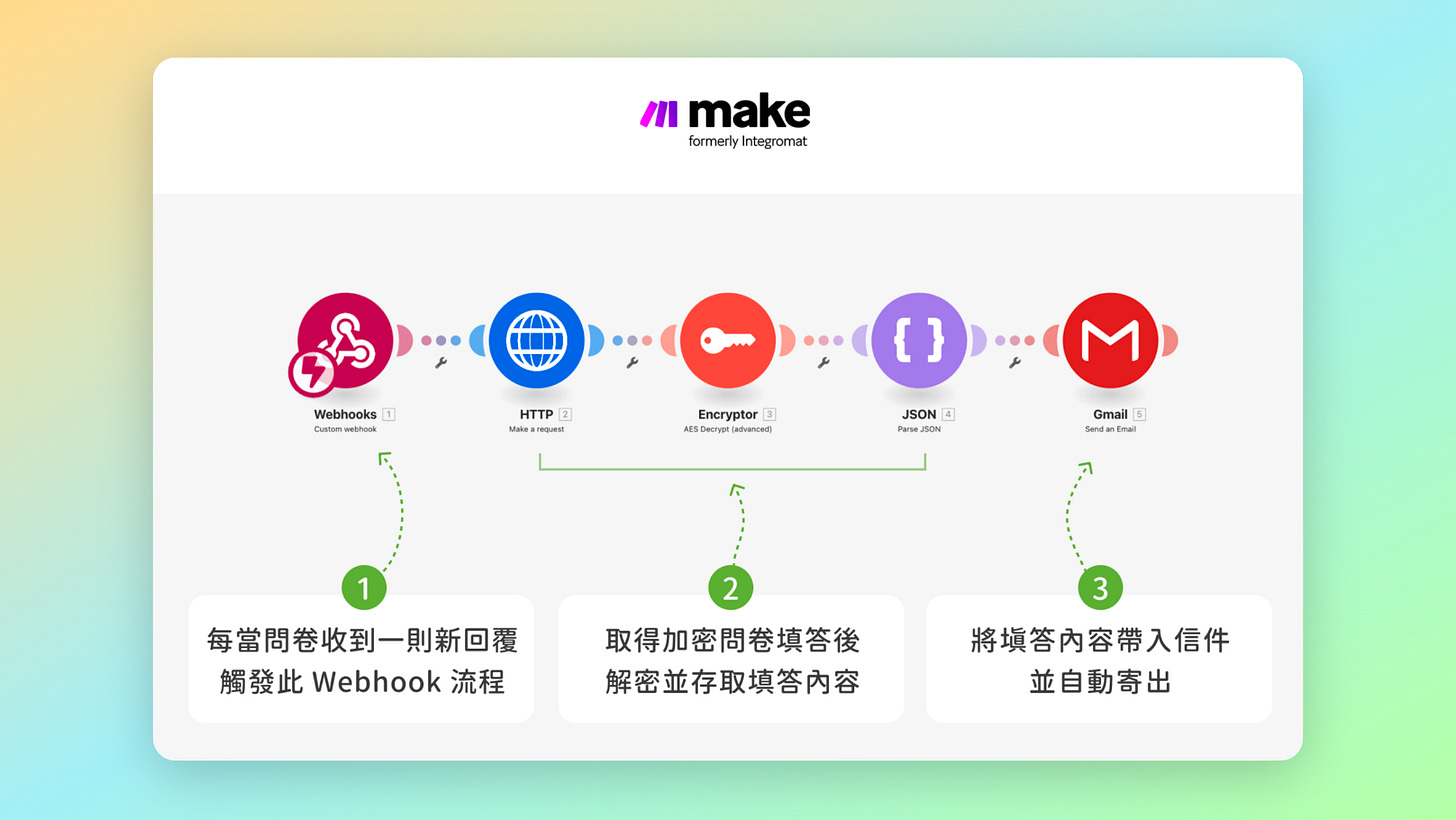 透過 Make 整合串接的流程圖