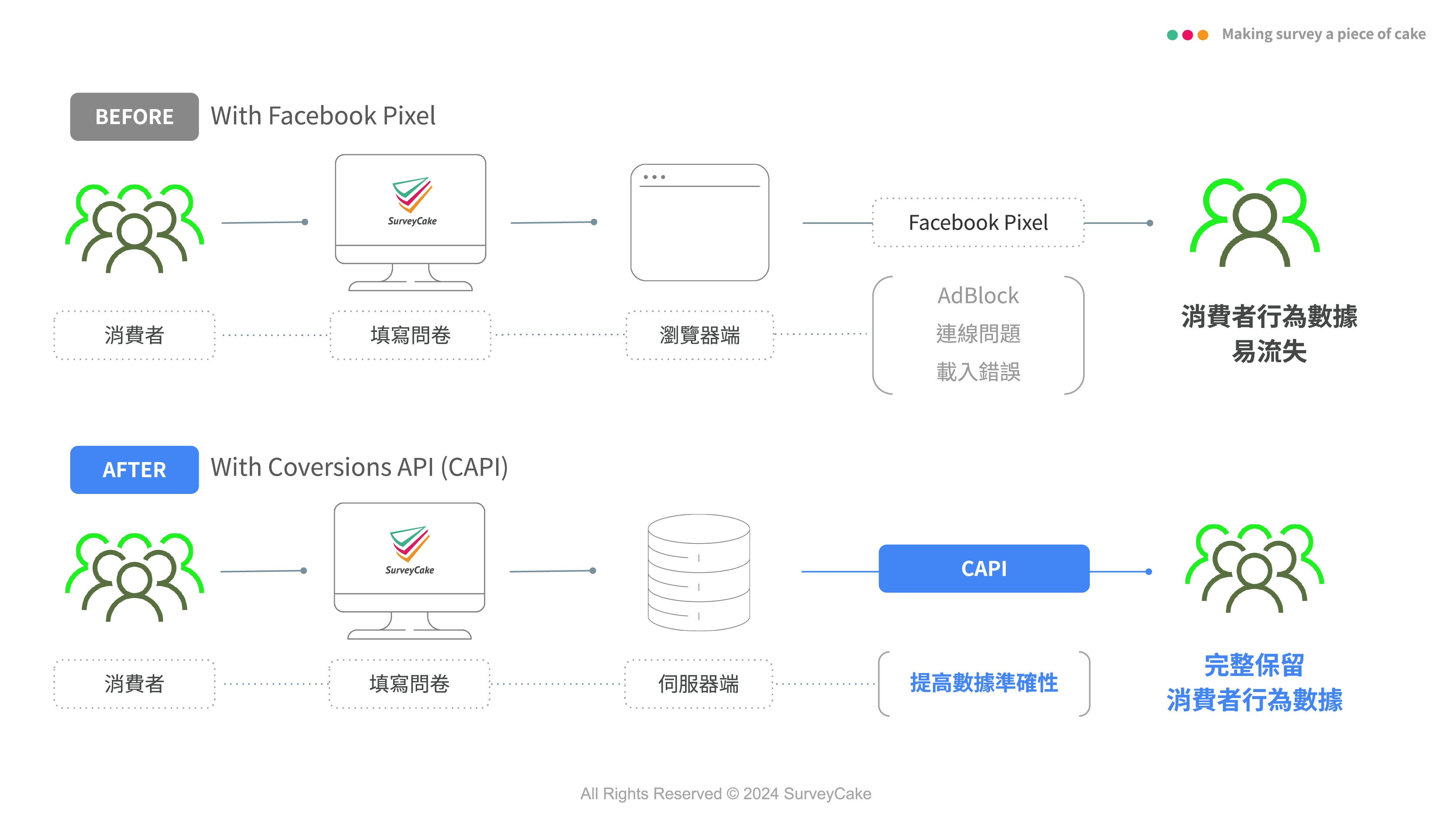 Facebook CAPI 跟 Facebook Pixel 的功能比較