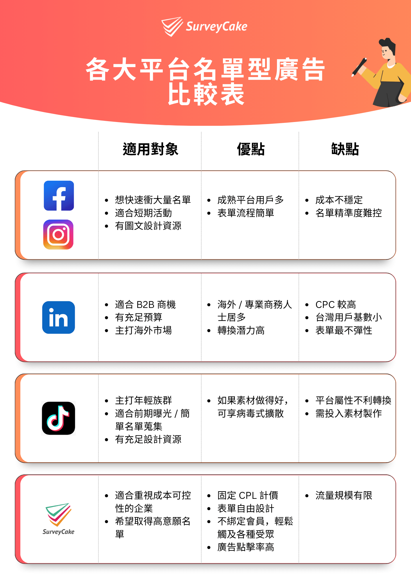 各大平台名單型廣告比較表