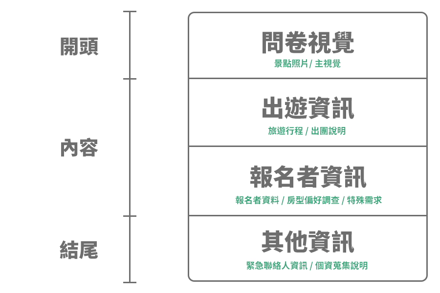 旅遊報名表的問卷架構