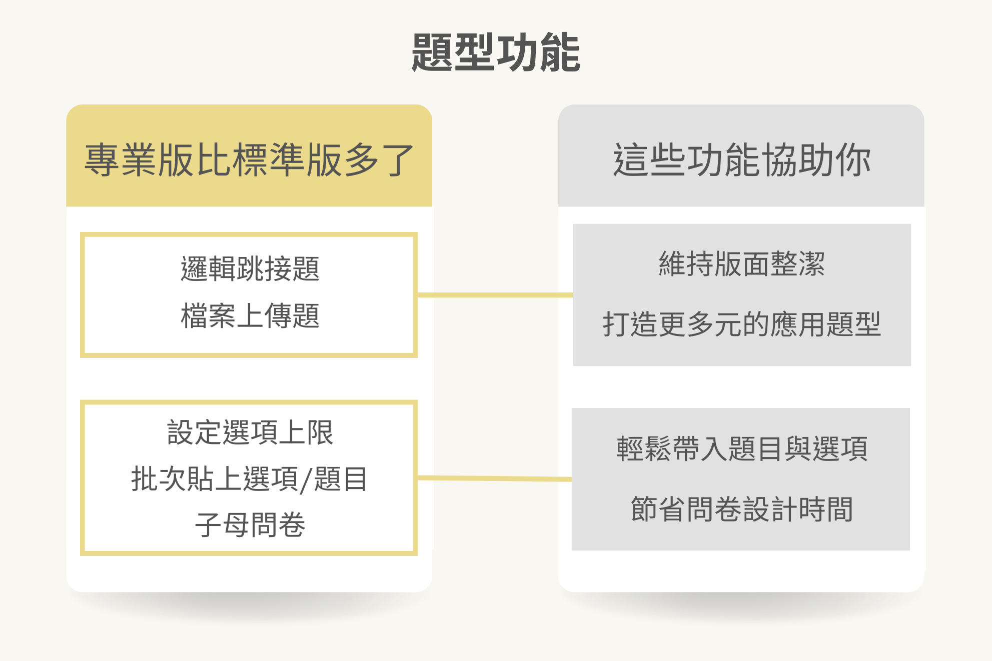 標準版和專業版的題型功能比較
