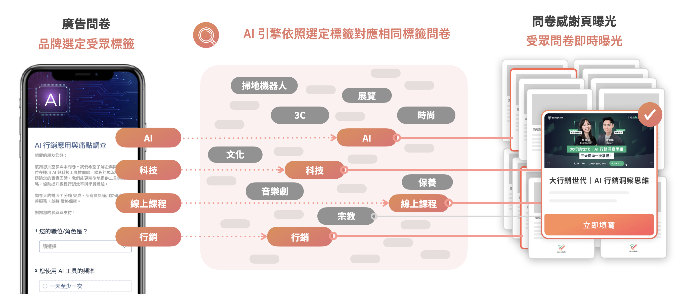 SurveyCake LeadGen 精準廣告投放