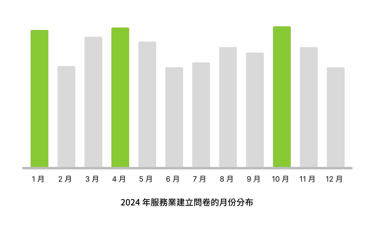 2024 年服務業建立問卷的月份分布