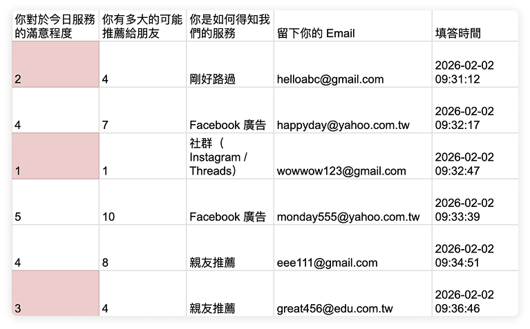滿意度低落標示