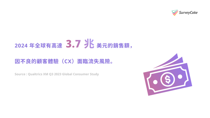 2024 年全球有高達 3.7 兆美元的銷售額,因為不良的顧客體驗(CX)面臨流失風險