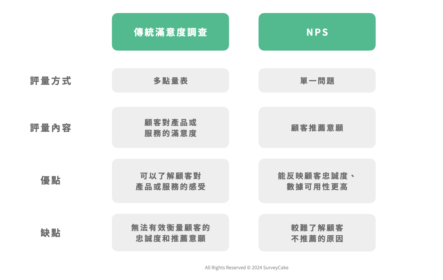 NPS 與傳統滿意度調查的比較表