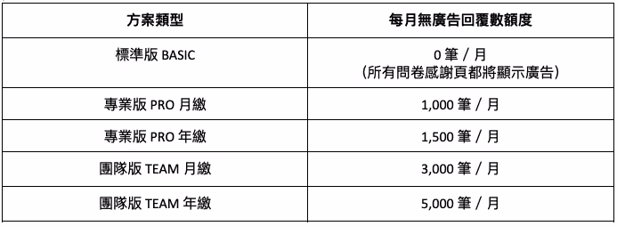 各方案無廣告回覆數額度對照表,列出不同方案每月可用的無廣告回覆額度
