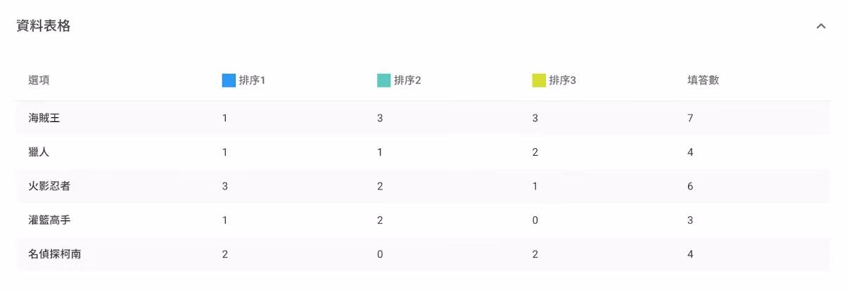 項目排序題後台顯示各選項排序詳細數量的資料表格
