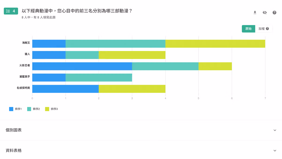 問卷結果後台即時顯示項目排序題的圖表分析畫面
