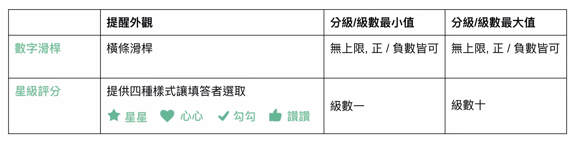 數字滑桿與星級評分兩種題型差異比較的表格畫面