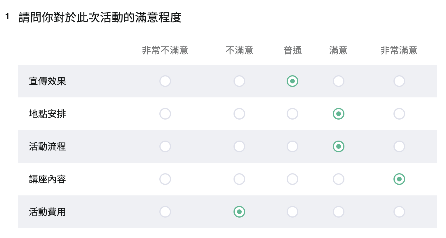 問卷填答畫面中單選矩陣題以同一選項基準呈現多個子題的畫面