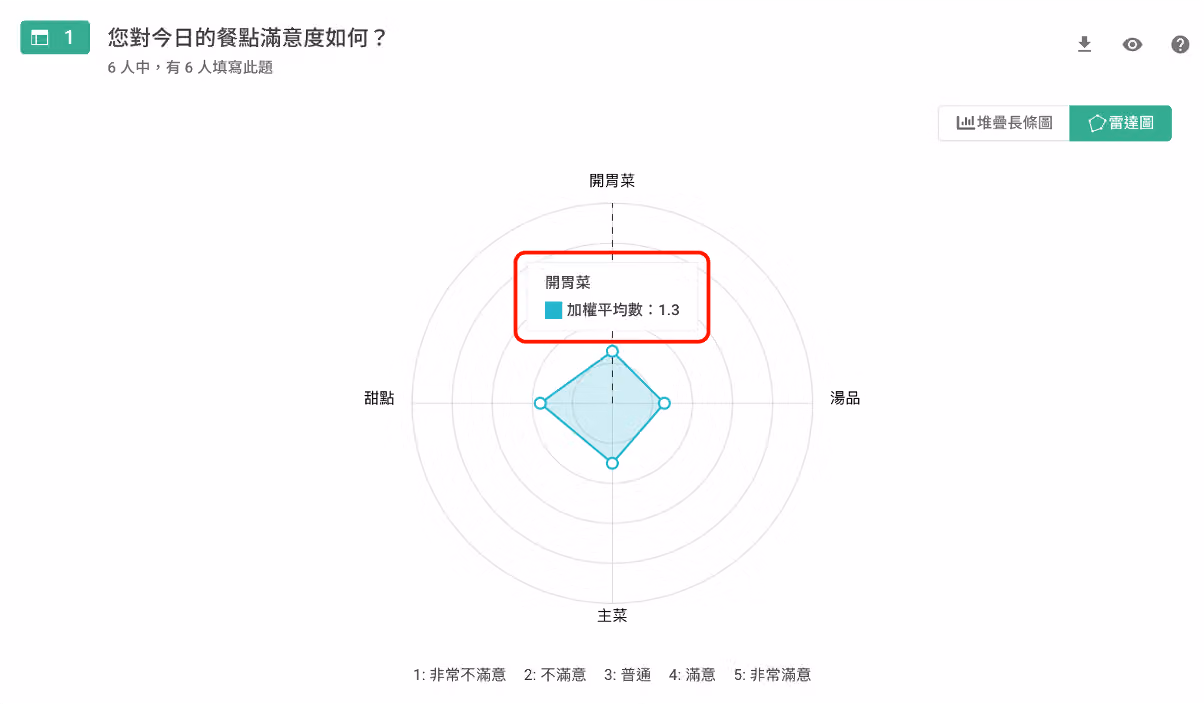 雷達圖中開胃菜項目加權平均數異常偏低、僅 1.3 分的畫面
