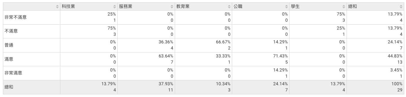 交叉分析圖表顯示職業與使用體驗滿意度的交叉比較結果