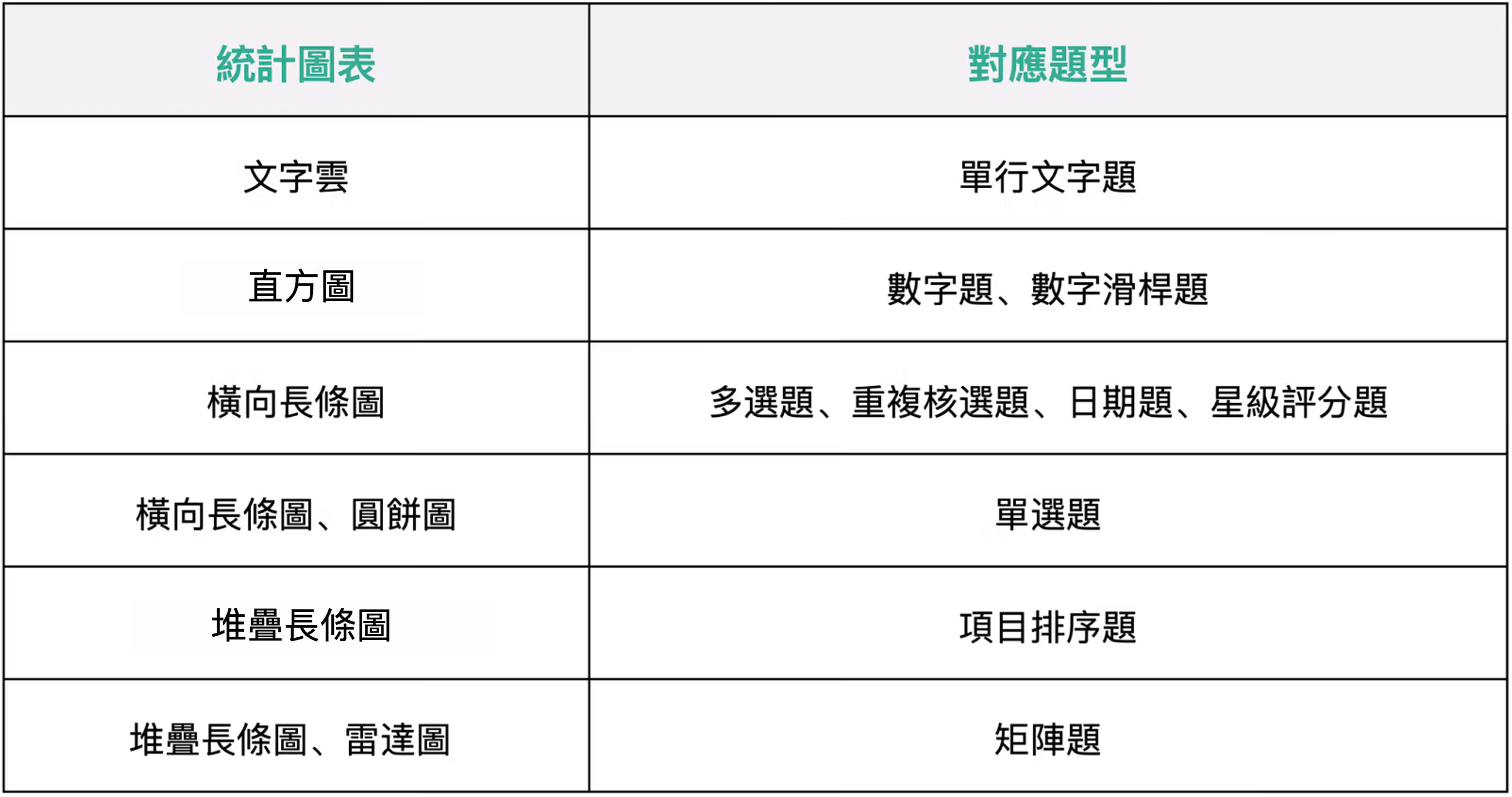 統計圖表頁面列出六種不同的統計結果呈現類型