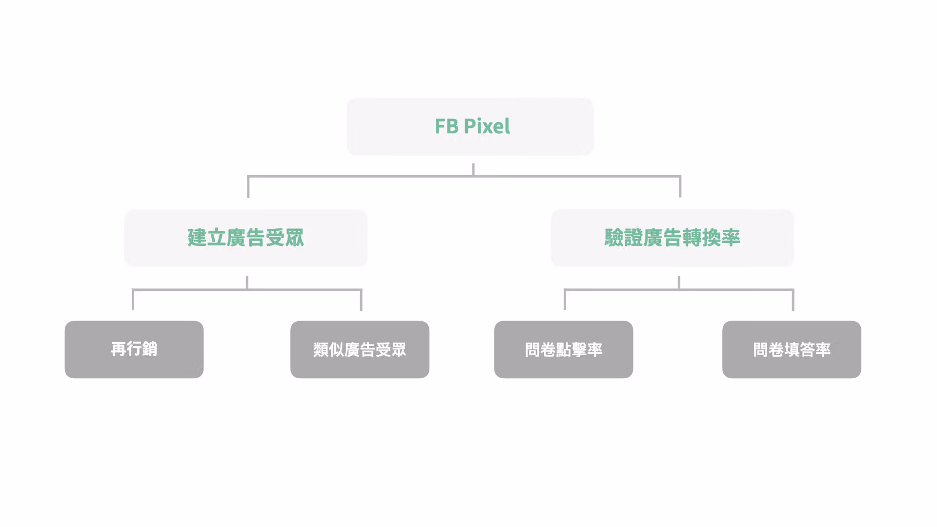 Meta Pixel 再行銷名單與類似受眾設定畫面