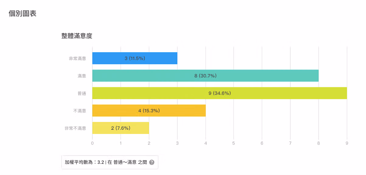 交叉分析圖表顯示整體滿意度平均落在普通至滿意之間