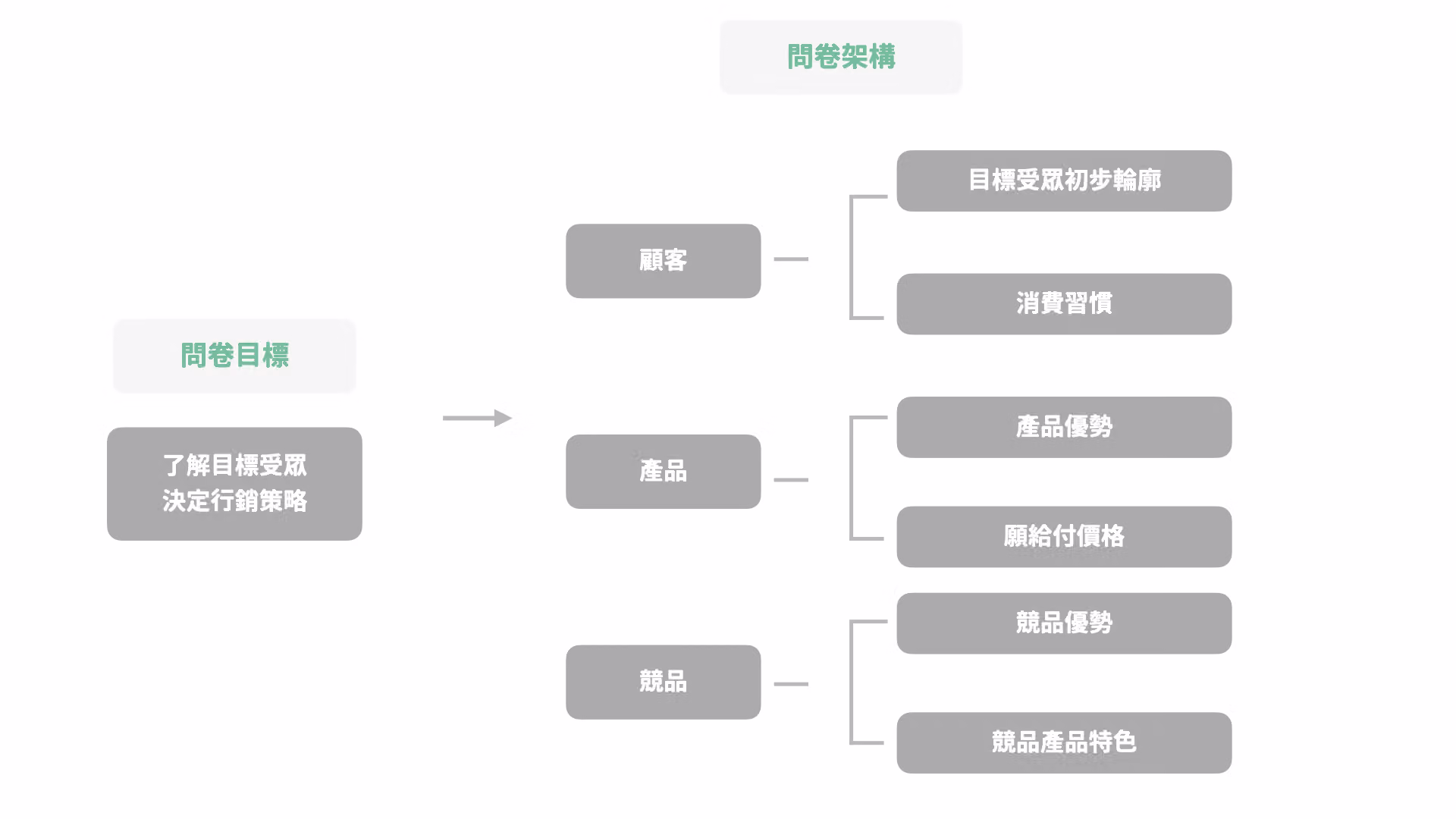 問卷架構規劃範例,將問題分為顧客、產品、競品三大面向