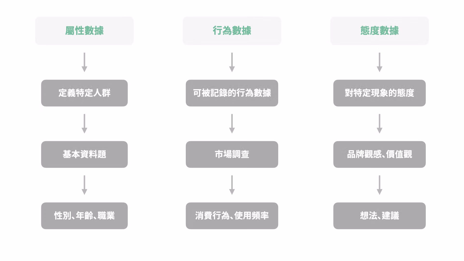 封閉式問題範例,填答者從預設選項中選擇答案