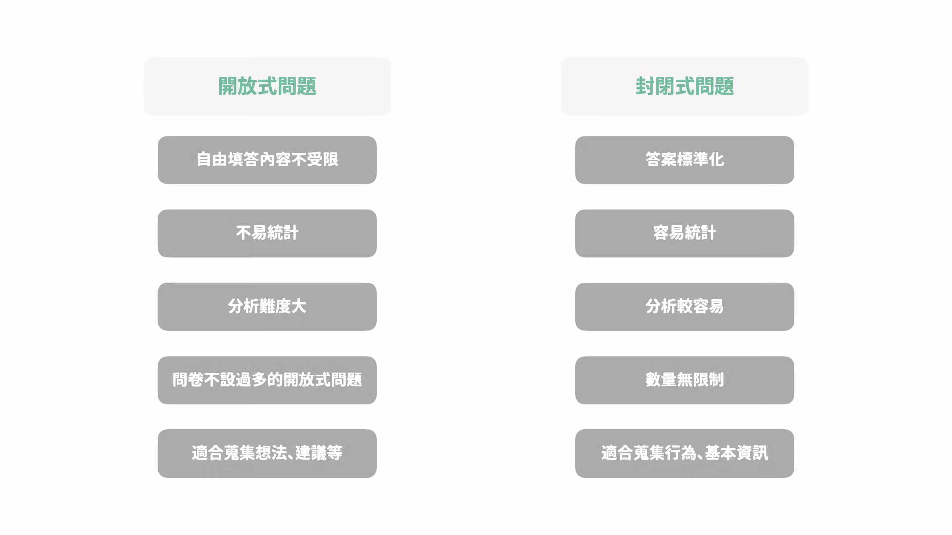 開放式與封閉式問題的提問方式示意圖