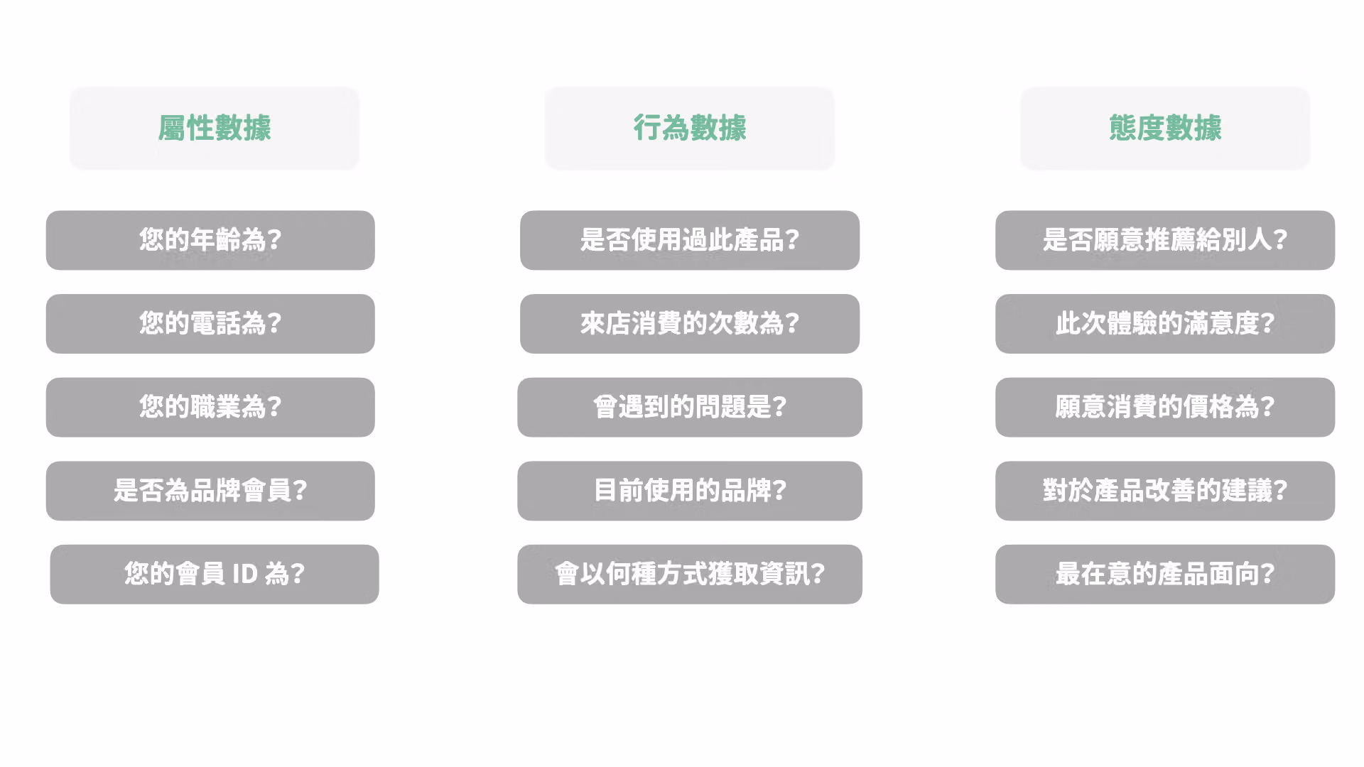 屬性、行為、態度三種數據類型的提問方式對照表