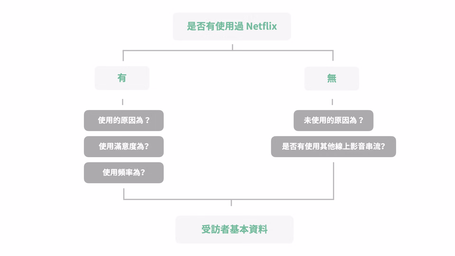 問卷問題順序規劃的流程圖範例