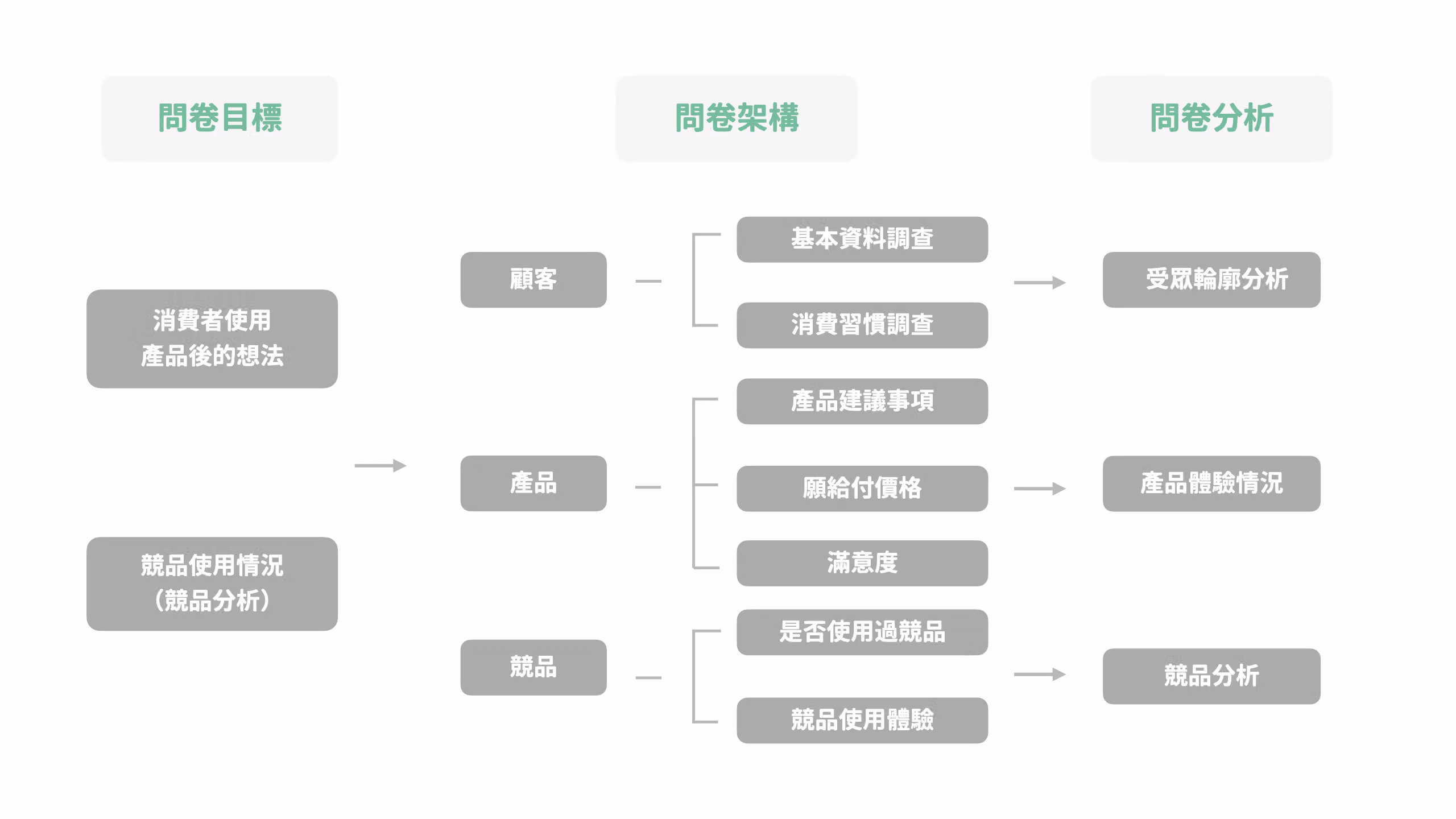 消費者使用體驗問卷範例，涵蓋顧客資料、產品體驗與競品使用狀況