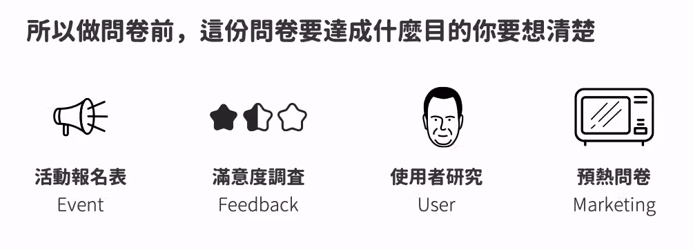 設定問卷目標與動機的規劃示意圖