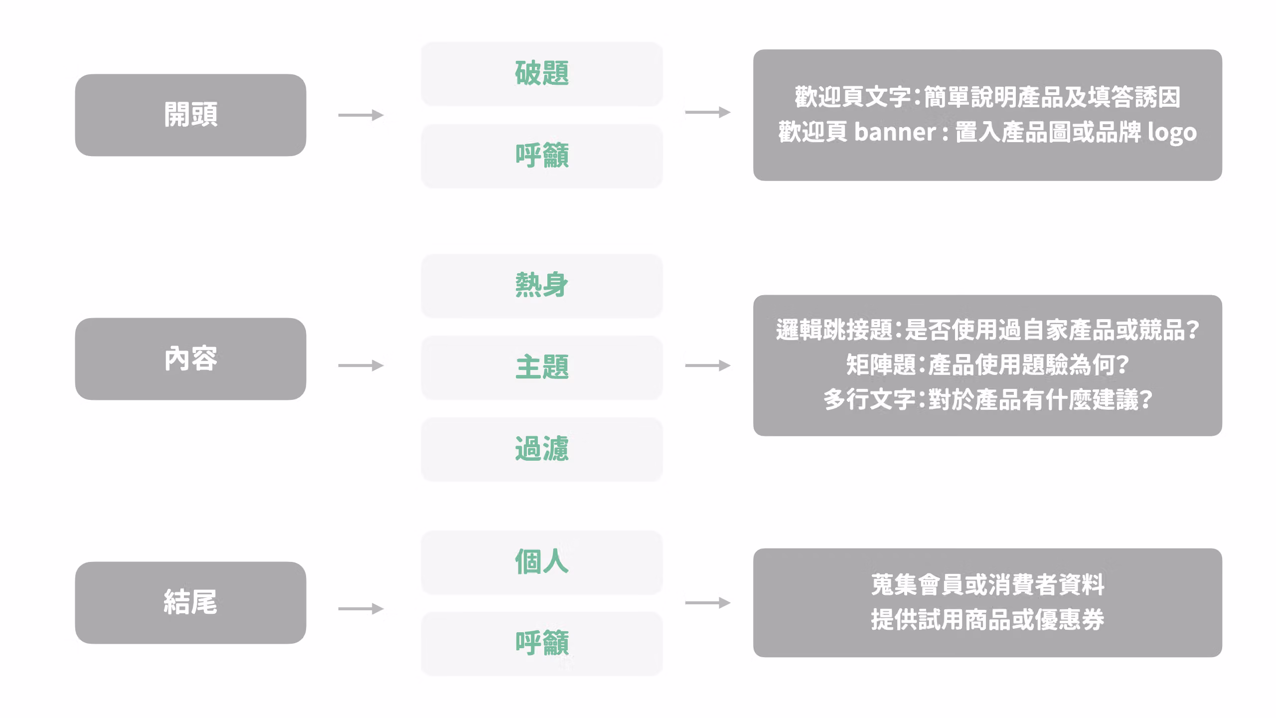 消費者使用體驗問卷的架構範例，依開頭、內容、結尾編排