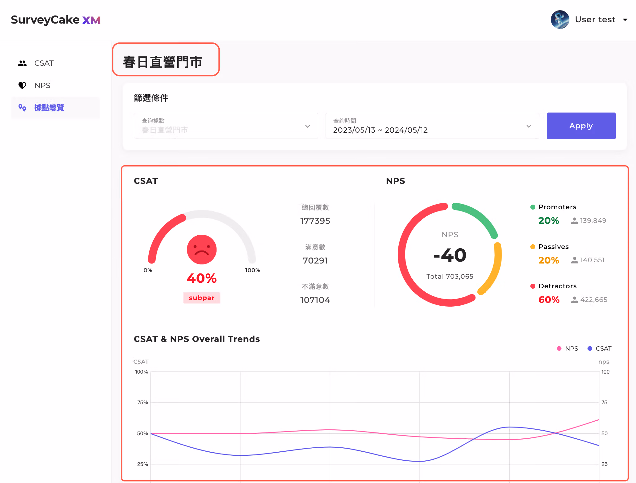 各據點排名檢視畫面,顯示 CSAT 和 NPS 排名指標