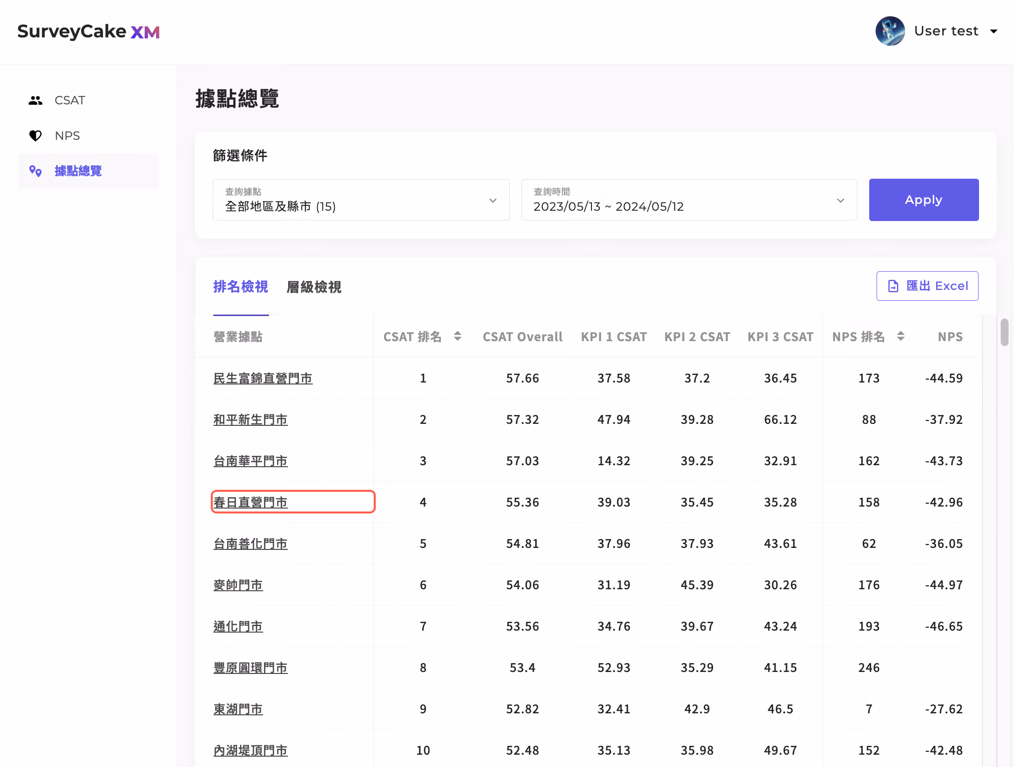 點擊單一據點進入內頁,顯示「春日直營門市」的顧客體驗指標數據
