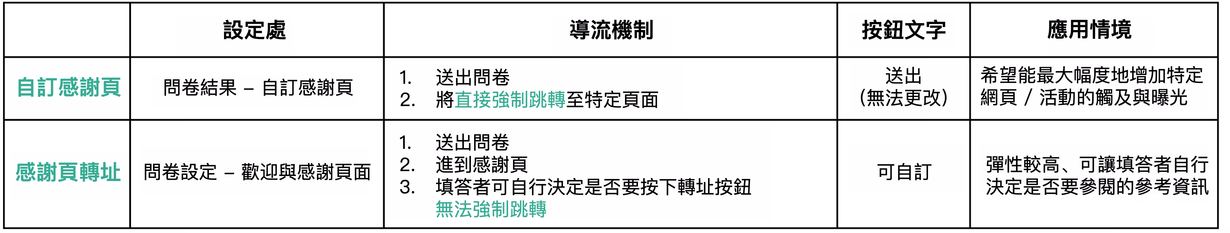 自訂感謝頁與感謝頁轉址兩項功能差異的比較表格