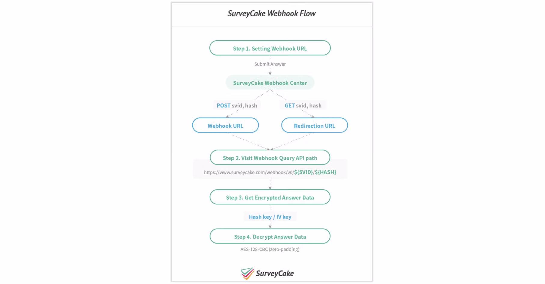 Webhook integration documentation listing detailed instructions for each step
