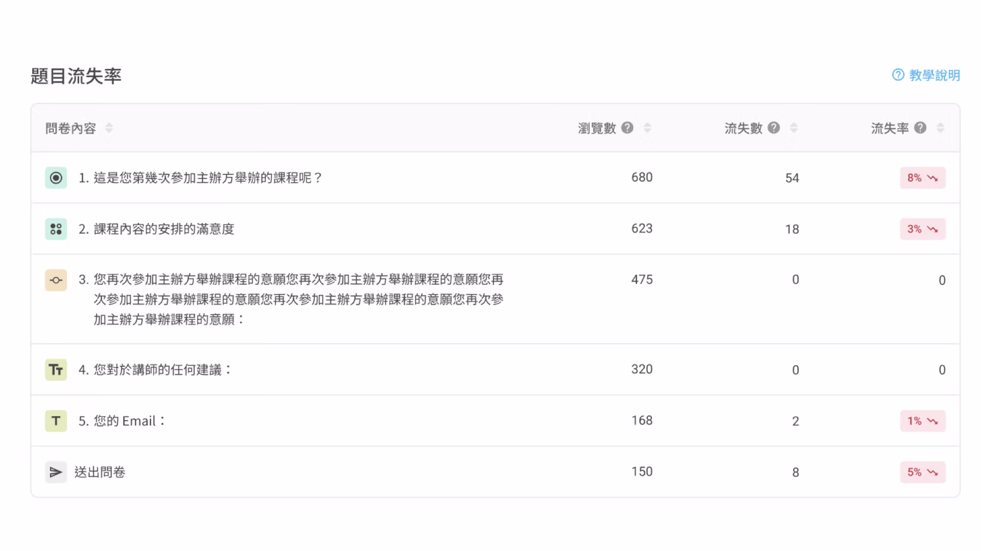 訪客記錄題目流失率表格,顯示各題目的瀏覽數與流失率數據