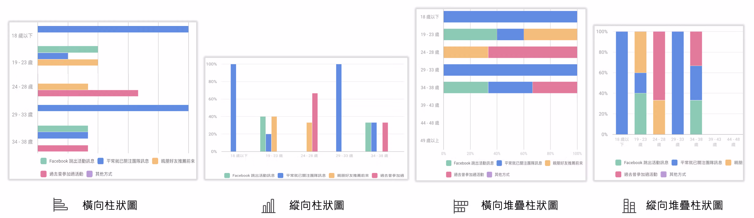 交叉分析圖表切換橫向、縱向與堆疊柱狀圖等呈現方式的畫面