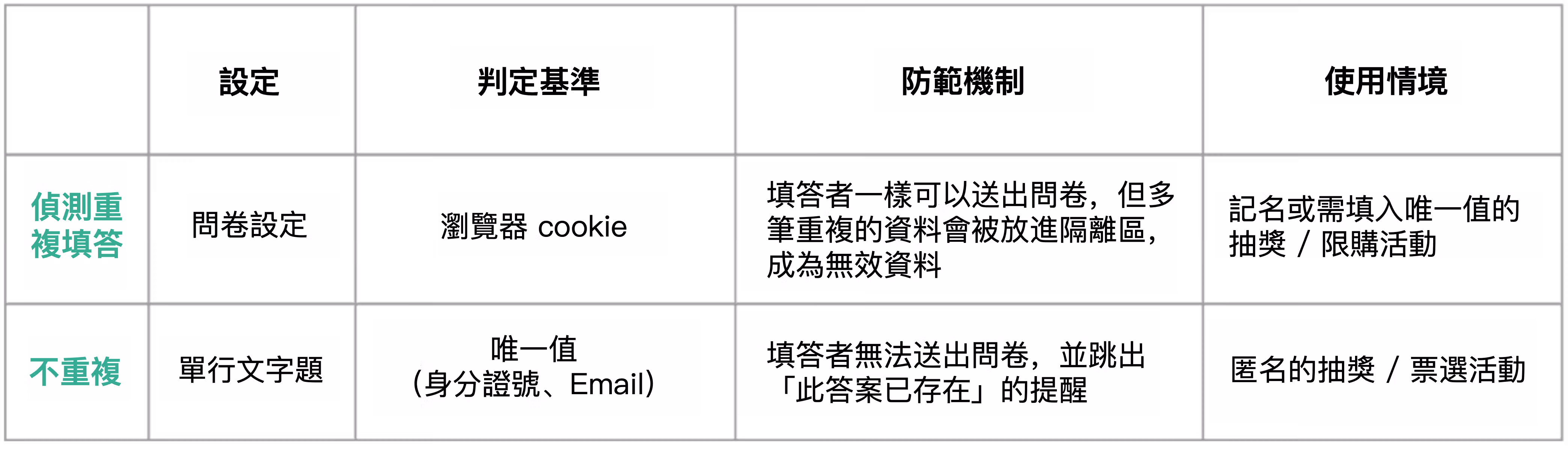 偵測重複填答與不重複兩項功能差異的比較表格