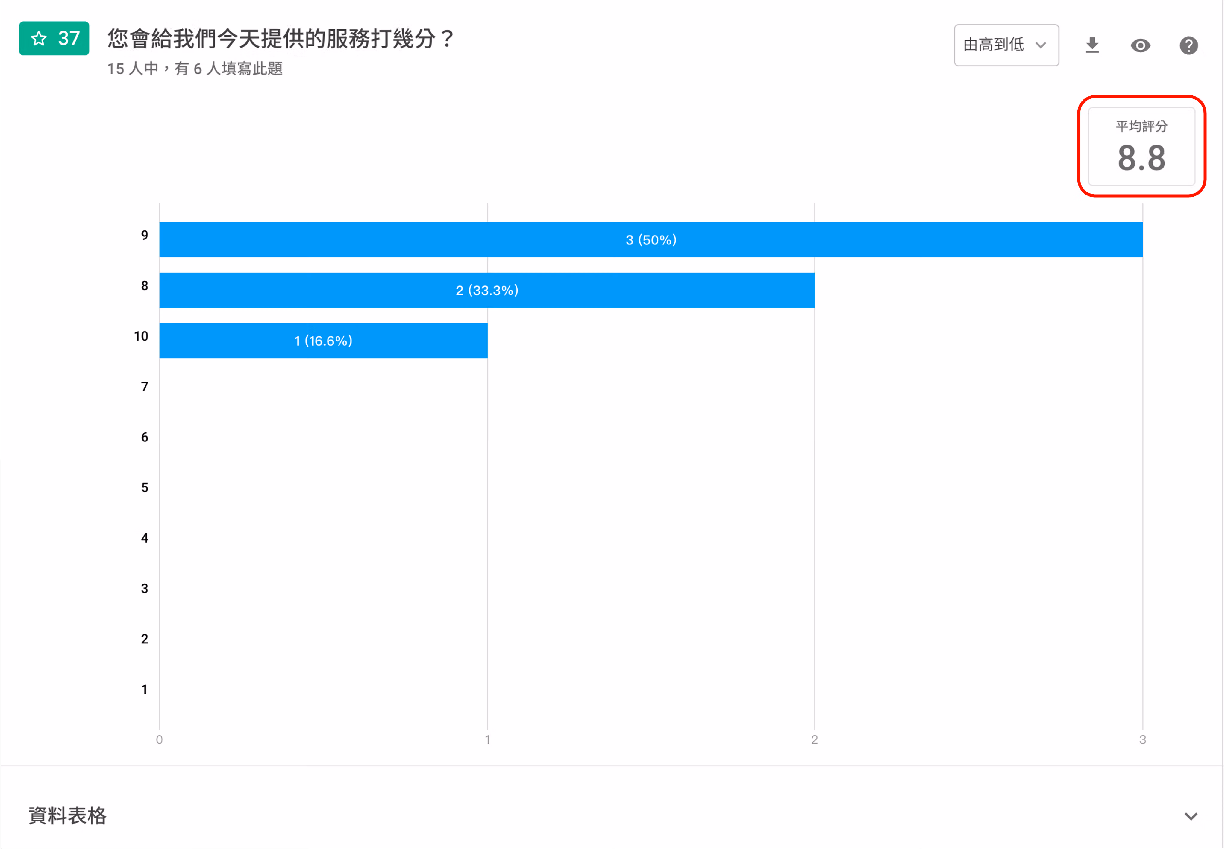 星級評分題橫向長條圖,右上角顯示平均評分數值