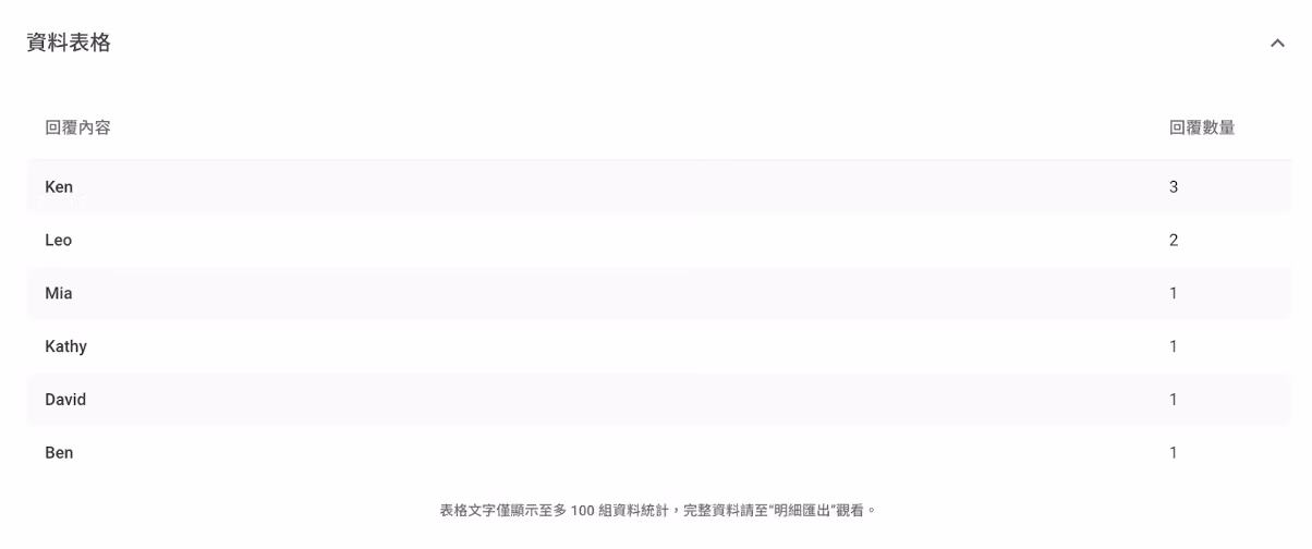 單行文字題資料表格展開後顯示詳細填答資訊的畫面