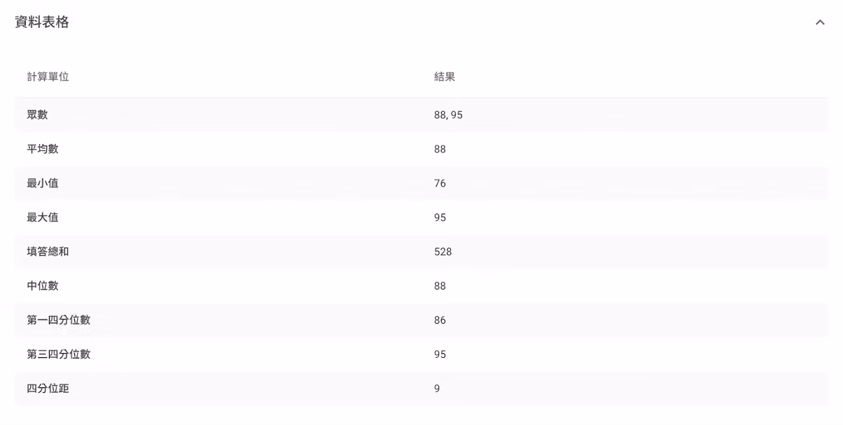 數字題資料表格展開後顯示平均數、中位數等 9 種計算單位