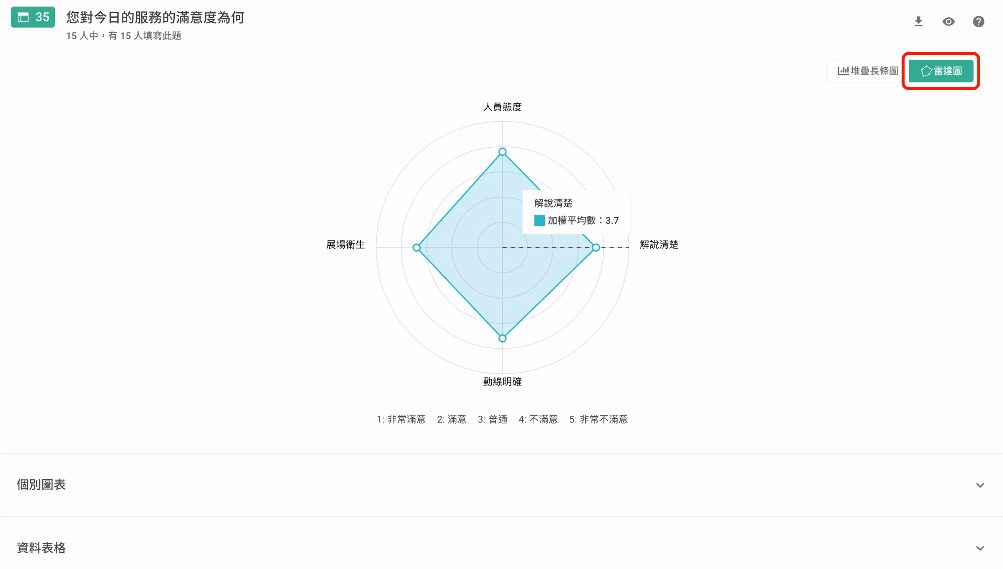 單選矩陣題雷達圖,呈現各選項總體評分與相對趨勢