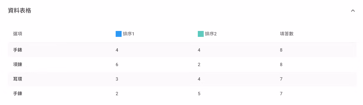 項目排序題資料表格展開後顯示各選項排序資訊的畫面