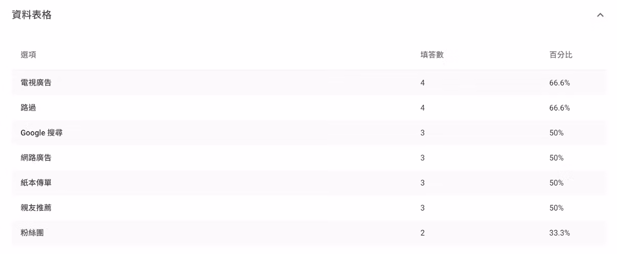 複選題資料表格展開後顯示各選項填答數與百分比的畫面