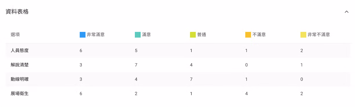 單選矩陣題資料表格展開後顯示各選項滿意度資訊的畫面