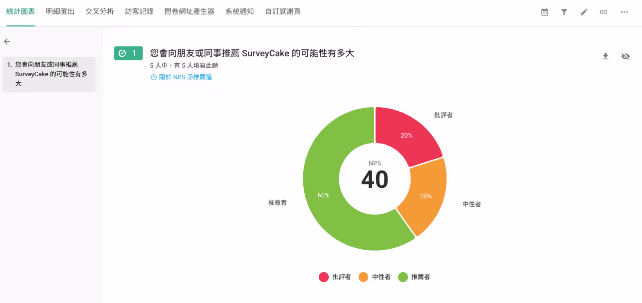 NPS 統計圖表頁面的圓餅圖,以綠色、橘色、紅色區分推薦者、中性者、批評者比例