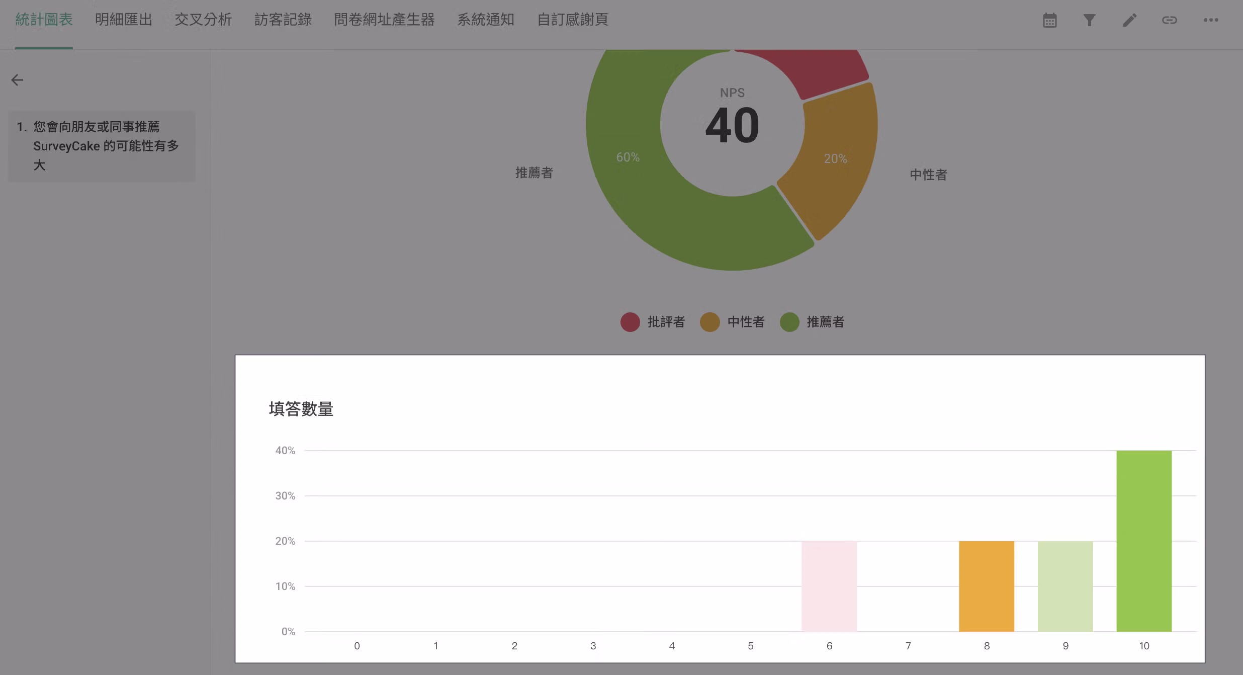 NPS 統計圖表的長條圖,橫軸顯示 0-10 分、縱軸顯示各分數回答佔比