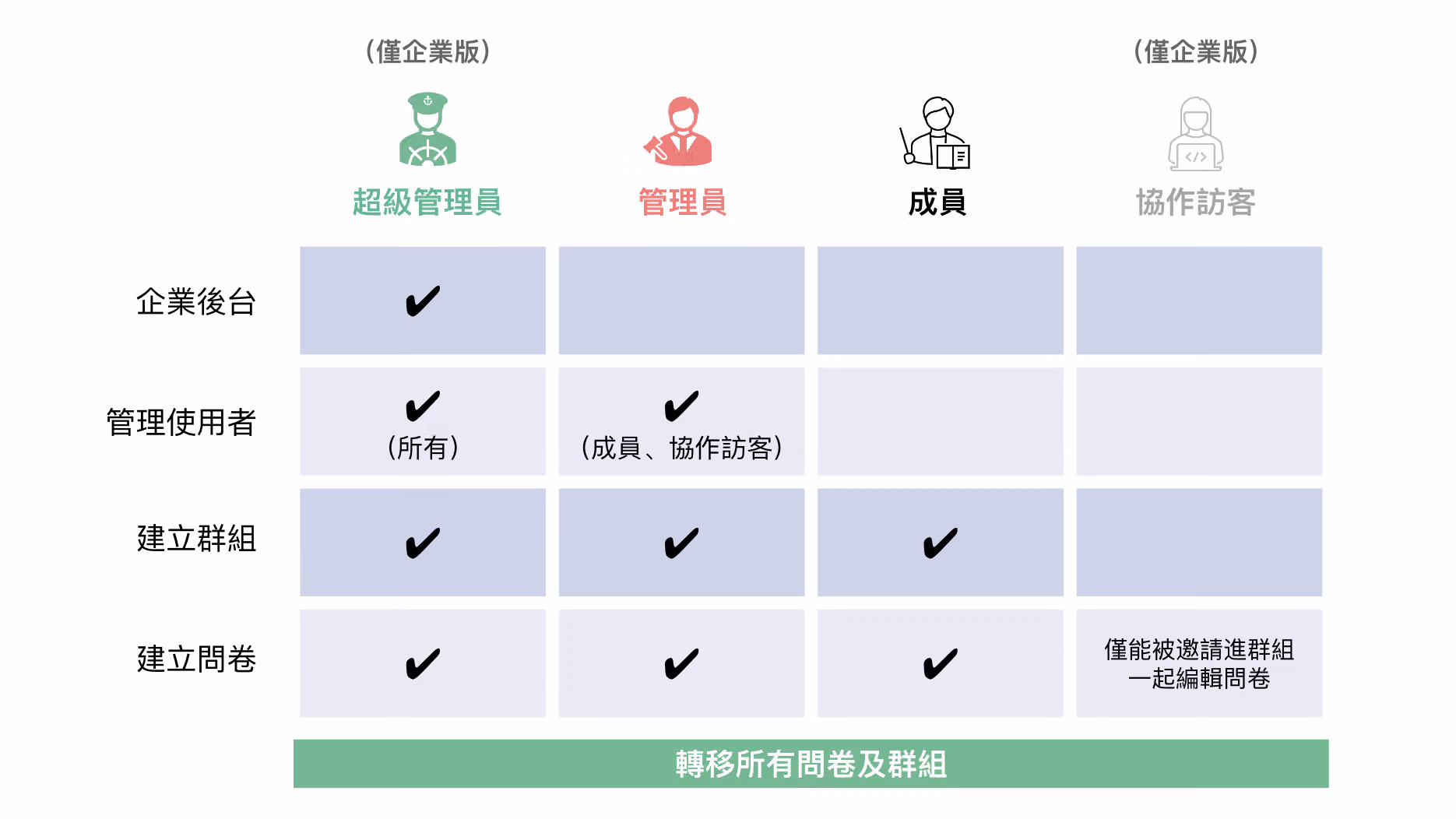 企業版與團隊版的成員權限層級列表，說明超級管理員、管理員、成員與協作訪客的差異