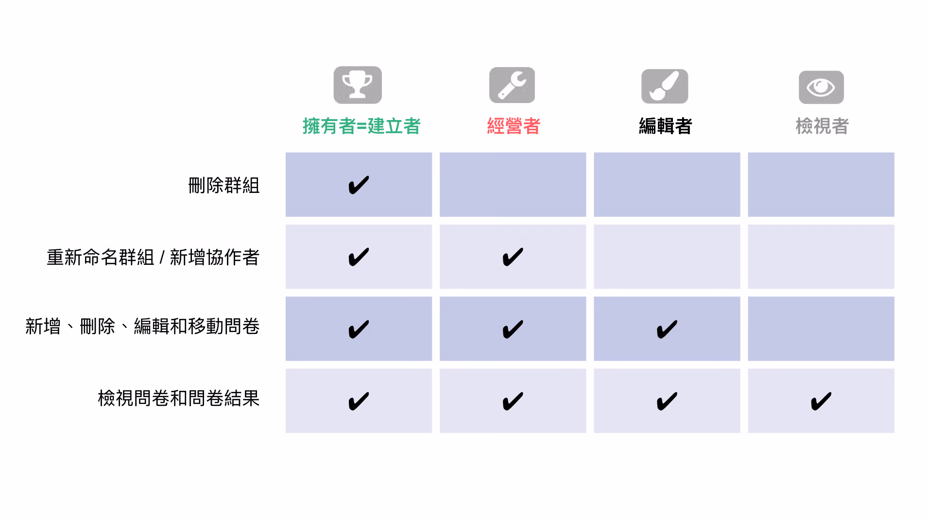 問卷群組角色權限對照表,列出擁有者、經營者、編輯者、檢視者的權限差異